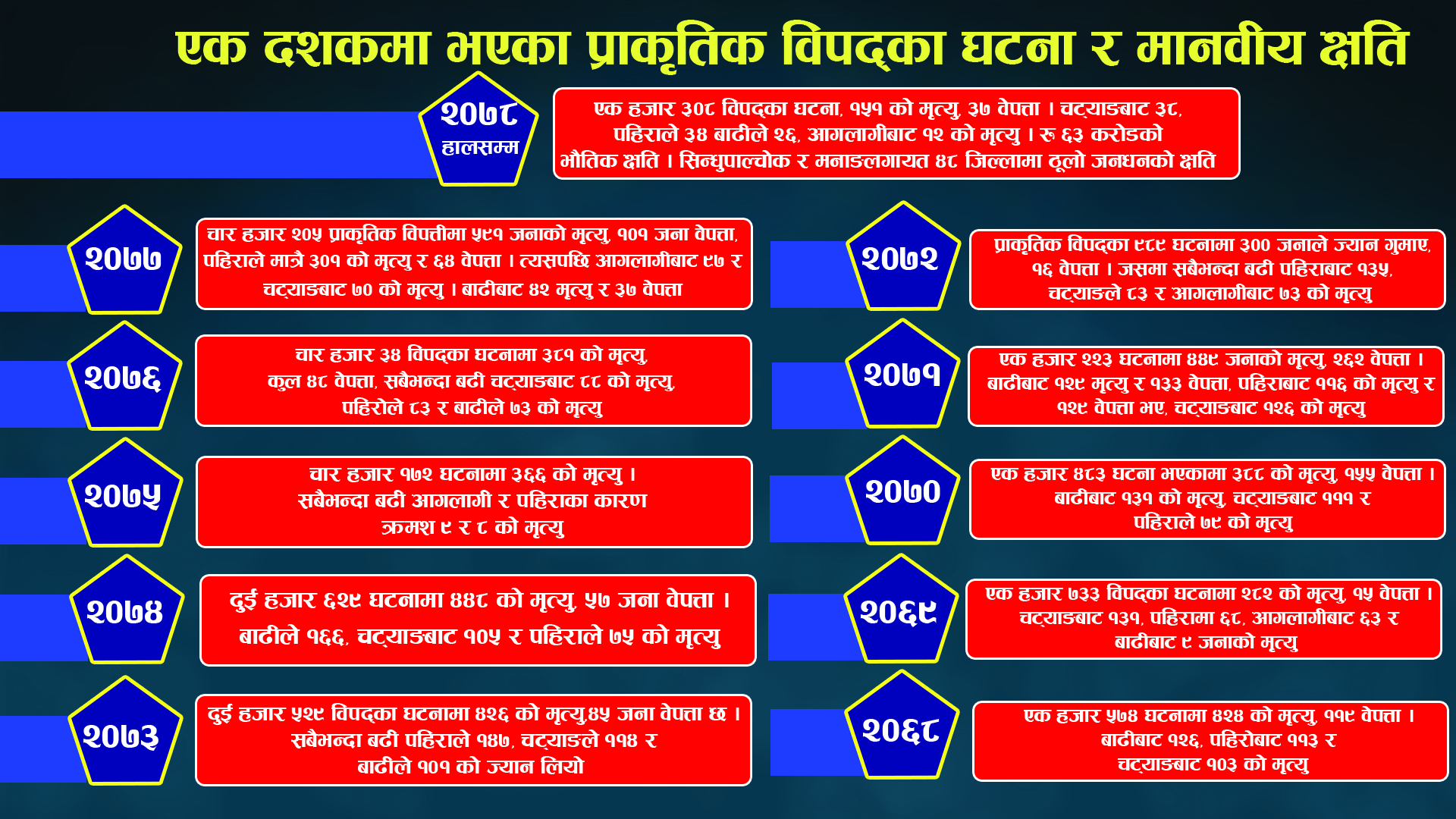 वर्षेनी बढ्दो प्राकृतिक विपत्ति 